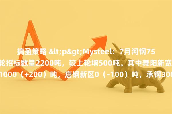摛盈策略 <p>Mysteel：7月河钢75B硅铁招标数量2700吨，上轮招标数量2200吨，较上轮增500吨。其中舞阳新宽厚1100（+600）吨，邯钢1000（+200）吨，唐钢新区0（-100）吨，承钢300（+100）吨，石钢特殊钢100（-100）吨，张宣高科200（-200）吨，投标截止时间：2025-7-9 16:00。</p>